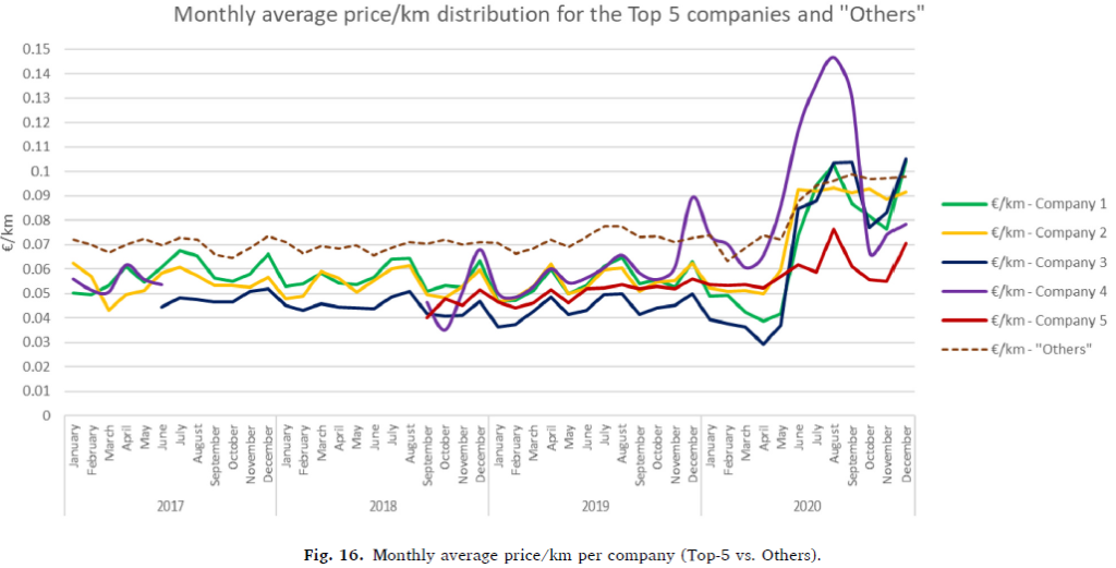 Prezzo medio mensile/km di distribuzione per le 5 maggiori aziende